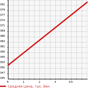 Аукционная статистика: График изменения цены TOYOTA COROLLA WAGON 1996 AE100G в зависимости от аукционных оценок