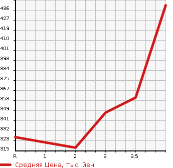 Аукционная статистика: График изменения цены TOYOTA COROLLA WAGON 1997 AE100G в зависимости от аукционных оценок