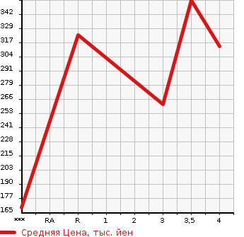 Аукционная статистика: График изменения цены TOYOTA COROLLA WAGON 1999 AE100G в зависимости от аукционных оценок