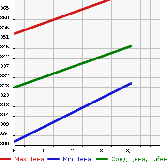 Аукционная статистика: График изменения цены TOYOTA COROLLA WAGON 2000 AE100G в зависимости от аукционных оценок