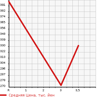 Аукционная статистика: График изменения цены TOYOTA COROLLA TOURING WAGON 2000 AE100G в зависимости от аукционных оценок
