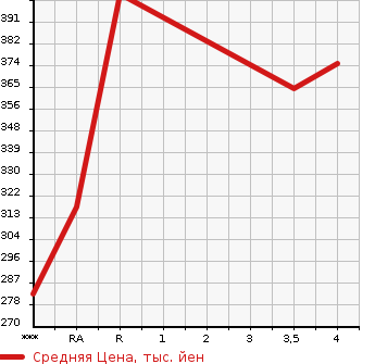 Аукционная статистика: График изменения цены TOYOTA COROLLA 1999 AE100G в зависимости от аукционных оценок