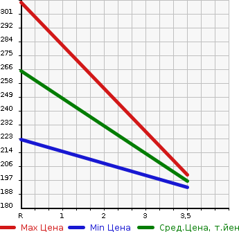 Аукционная статистика: График изменения цены TOYOTA SPRINTER MARINO 1995 AE101 в зависимости от аукционных оценок