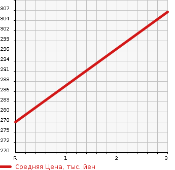 Аукционная статистика: График изменения цены TOYOTA COROLLA WAGON 1997 AE104G в зависимости от аукционных оценок