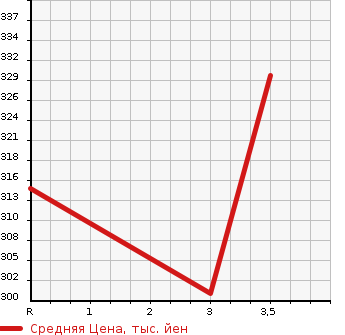 Аукционная статистика: График изменения цены TOYOTA COROLLA WAGON 1999 AE104G в зависимости от аукционных оценок