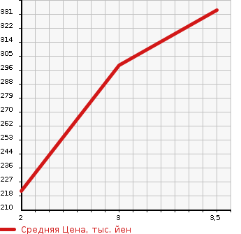 Аукционная статистика: График изменения цены TOYOTA COROLLA TOURING WAGON 1999 AE104G в зависимости от аукционных оценок