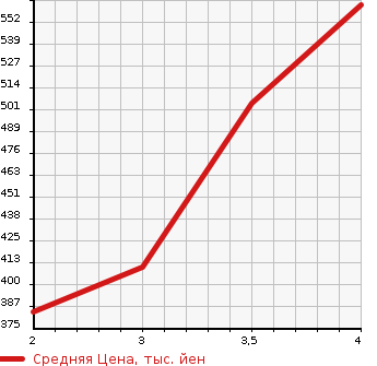 Аукционная статистика: График изменения цены TOYOTA COROLLA VAN 2001 AE109V в зависимости от аукционных оценок