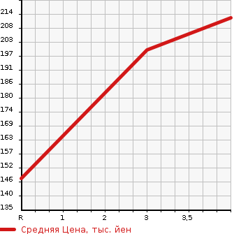Аукционная статистика: График изменения цены TOYOTA SPRINTER TRUENO 1997 AE110 в зависимости от аукционных оценок