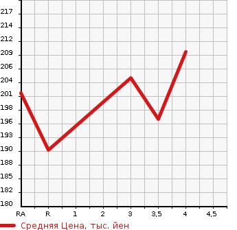 Аукционная статистика: График изменения цены TOYOTA SPRINTER 1999 AE110 в зависимости от аукционных оценок