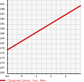 Аукционная статистика: График изменения цены TOYOTA COROLLA LEVIN 1997 AE110 в зависимости от аукционных оценок