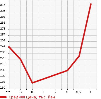 Аукционная статистика: График изменения цены TOYOTA COROLLA 1996 AE110 в зависимости от аукционных оценок