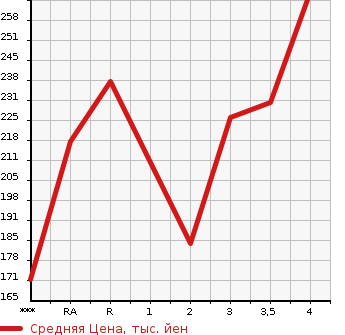 Аукционная статистика: График изменения цены TOYOTA COROLLA 1997 AE110 в зависимости от аукционных оценок