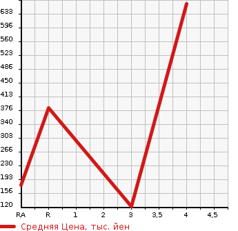 Аукционная статистика: График изменения цены TOYOTA SPRINTER TRUENO 1997 AE111 в зависимости от аукционных оценок