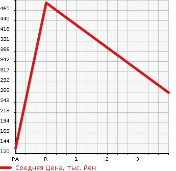 Аукционная статистика: График изменения цены TOYOTA COROLLA LEVIN 1999 AE111 в зависимости от аукционных оценок