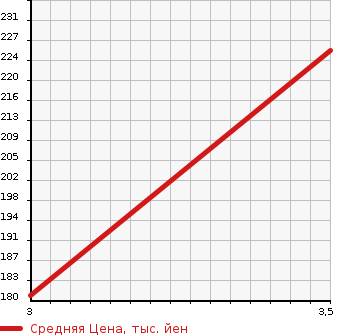 Аукционная статистика: График изменения цены TOYOTA SPRINTER CARIB 1996 AE111G в зависимости от аукционных оценок