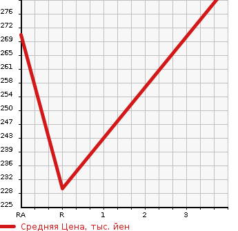 Аукционная статистика: График изменения цены TOYOTA SPRINTER CARIB 1997 AE111G в зависимости от аукционных оценок
