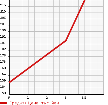 Аукционная статистика: График изменения цены TOYOTA SPRINTER CARIB 1998 AE111G в зависимости от аукционных оценок