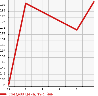 Аукционная статистика: График изменения цены TOYOTA COROLLA SPACIO 1997 AE111N в зависимости от аукционных оценок