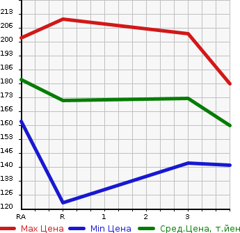Аукционная статистика: График изменения цены TOYOTA COROLLA SPACIO 1998 AE111N в зависимости от аукционных оценок