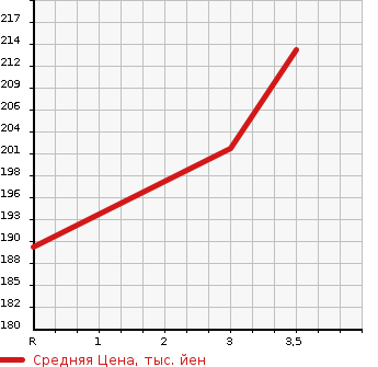 Аукционная статистика: График изменения цены TOYOTA SPRINTER 1999 AE114 в зависимости от аукционных оценок