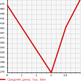 Аукционная статистика: График изменения цены TOYOTA COROLLA 2000 AE114 в зависимости от аукционных оценок