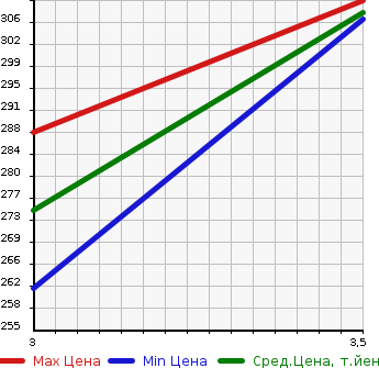 Аукционная статистика: График изменения цены TOYOTA SPRINTER CARIB 1995 AE115G в зависимости от аукционных оценок