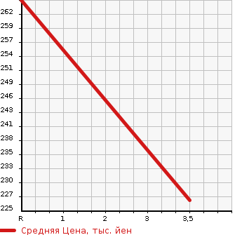 Аукционная статистика: График изменения цены TOYOTA SPRINTER CARIB 1998 AE115G в зависимости от аукционных оценок