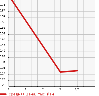 Аукционная статистика: График изменения цены TOYOTA COROLLA SPACIO 1999 AE115N в зависимости от аукционных оценок