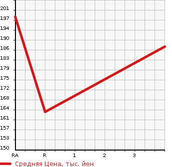 Аукционная статистика: График изменения цены TOYOTA COROLLA SPACIO 2000 AE115N в зависимости от аукционных оценок