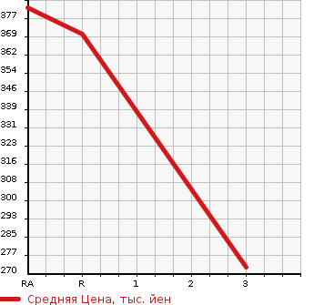 Аукционная статистика: График изменения цены TOYOTA COROLLA 1990 AE91 в зависимости от аукционных оценок