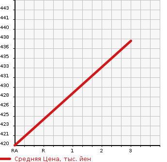 Аукционная статистика: График изменения цены TOYOTA COROLLA LEVIN 1990 AE92 в зависимости от аукционных оценок