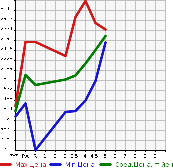 Аукционная статистика: График изменения цены TOYOTA ALPHARD 2016 AGH30W в зависимости от аукционных оценок