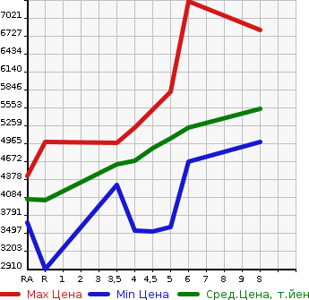 Аукционная статистика: График изменения цены TOYOTA ALPHARD 2023 AGH30W в зависимости от аукционных оценок
