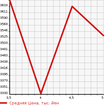 Аукционная статистика: График изменения цены TOYOTA VELLFIRE 2020 AGH35W в зависимости от аукционных оценок