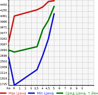 Аукционная статистика: График изменения цены TOYOTA ALPHARD 2020 AGH35W в зависимости от аукционных оценок