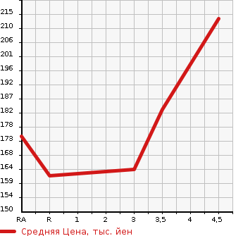 Аукционная статистика: График изменения цены TOYOTA ESTIMA HYBRID 2003 AHR10W в зависимости от аукционных оценок