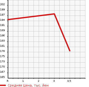 Аукционная статистика: График изменения цены TOYOTA ESTIMA 2002 AHR10W в зависимости от аукционных оценок