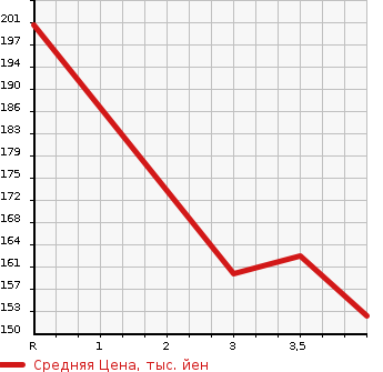 Аукционная статистика: График изменения цены TOYOTA ESTIMA 2003 AHR10W в зависимости от аукционных оценок