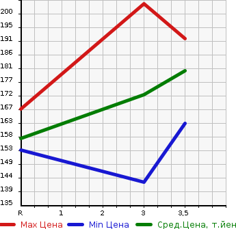Аукционная статистика: График изменения цены TOYOTA ESTIMA 2005 AHR10W в зависимости от аукционных оценок