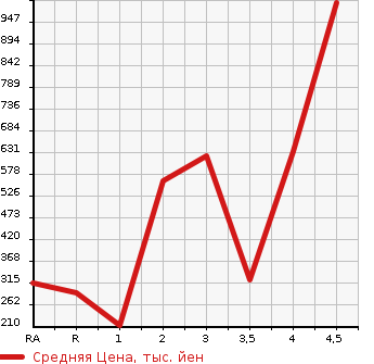 Аукционная статистика: График изменения цены TOYOTA ESTIMA HYBRID 2011 AHR20W в зависимости от аукционных оценок