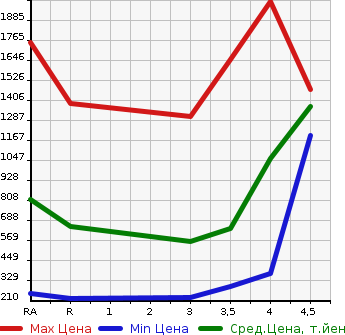 Аукционная статистика: График изменения цены TOYOTA ESTIMA HYBRID 2013 AHR20W в зависимости от аукционных оценок