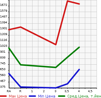 Аукционная статистика: График изменения цены TOYOTA ESTIMA HYBRID 2014 AHR20W в зависимости от аукционных оценок