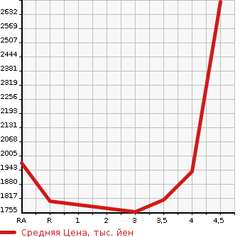 Аукционная статистика: График изменения цены TOYOTA ESTIMA HYBRID 2018 AHR20W в зависимости от аукционных оценок