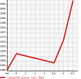Аукционная статистика: График изменения цены TOYOTA ESTIMA HYBRID 2019 AHR20W в зависимости от аукционных оценок