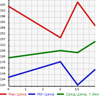 Аукционная статистика: График изменения цены TOYOTA ESTIMA 2008 AHR20W в зависимости от аукционных оценок