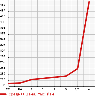 Аукционная статистика: График изменения цены TOYOTA ESTIMA 2009 AHR20W в зависимости от аукционных оценок