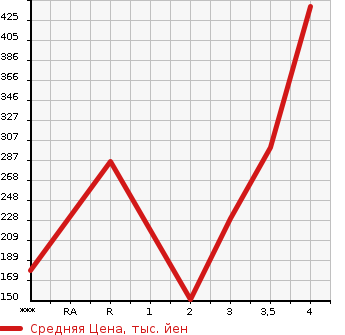 Аукционная статистика: График изменения цены TOYOTA ESTIMA 2010 AHR20W в зависимости от аукционных оценок