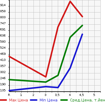 Аукционная статистика: График изменения цены TOYOTA ESTIMA 2011 AHR20W в зависимости от аукционных оценок