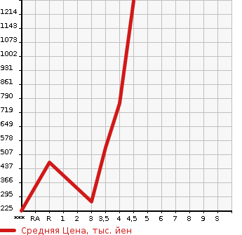 Аукционная статистика: График изменения цены TOYOTA ESTIMA 2012 AHR20W в зависимости от аукционных оценок