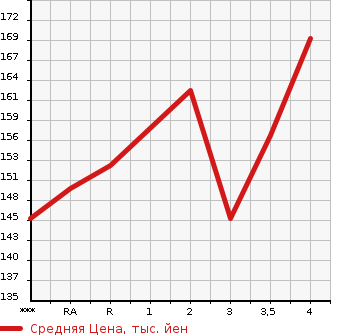 Аукционная статистика: График изменения цены TOYOTA MARK X ZIO 2008 ANA10 в зависимости от аукционных оценок